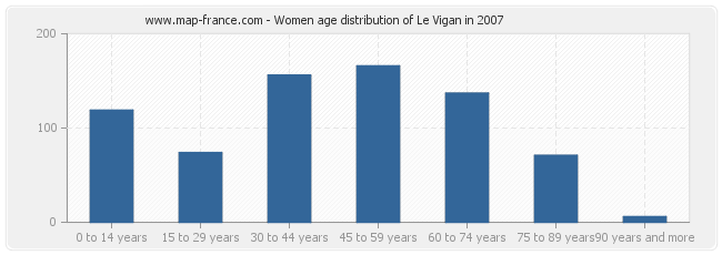 Women age distribution of Le Vigan in 2007